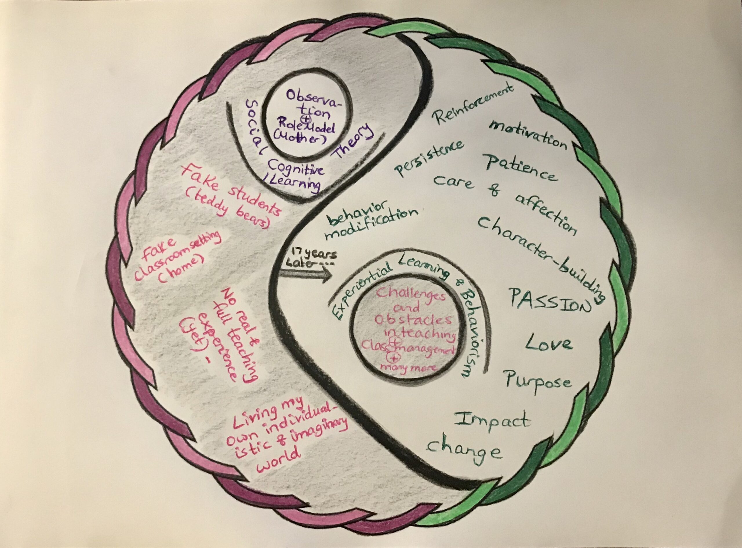 This is a Mandala I have submitted as part of a previous course I took on Human Development & Learning Theories. It highlights my teaching & learning journey ever since I was a child (with teddy bears as my imaginary students) and how this evolved over time with traits/values that I cherish. These include passion, purpose, motivation, spreading love and care, and making a positive impact.